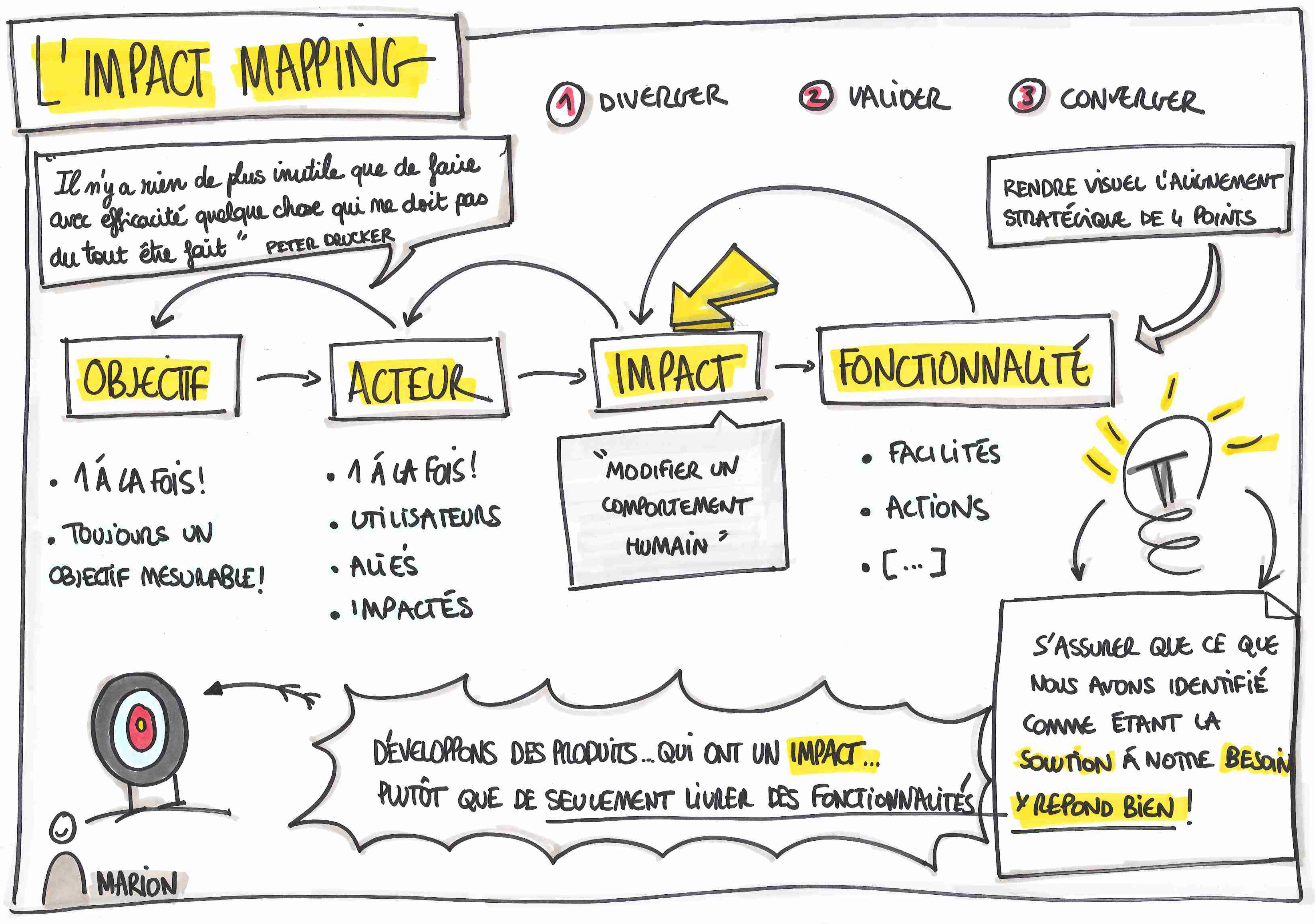 L'Impact Mapping