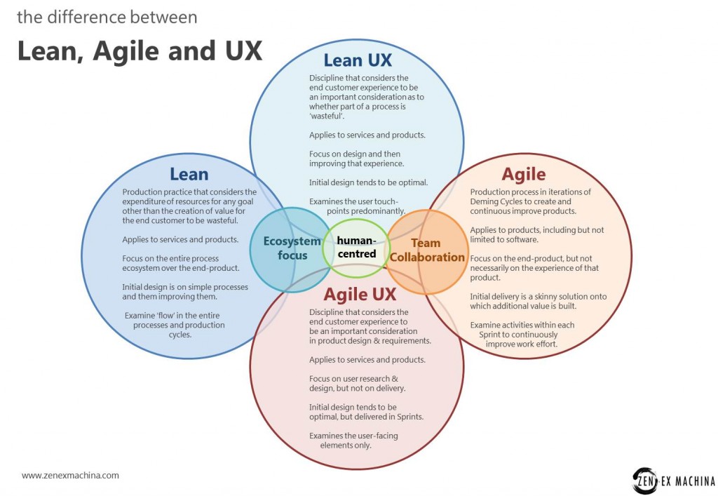 Lean / agile and Ux